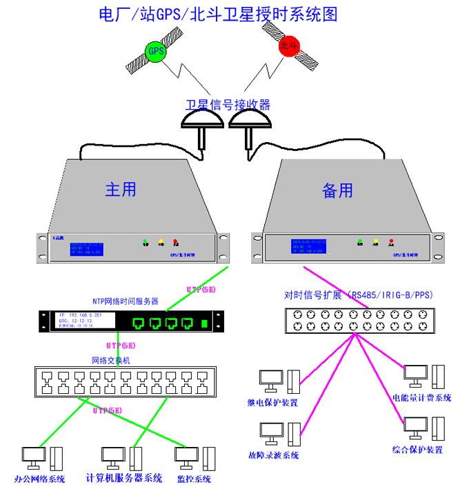 電廠gps時鐘校時系統實現時間同步校準原理