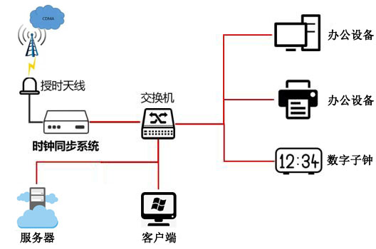 CDMA授時系統同步方案技術的介紹