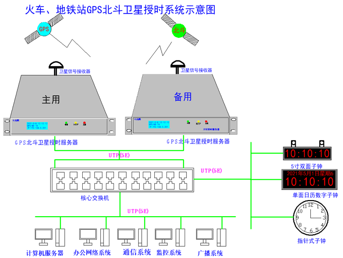時間同步服務器在地鐵管控系統中的應用