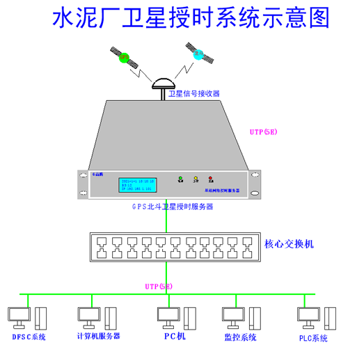 衛星授時示意圖