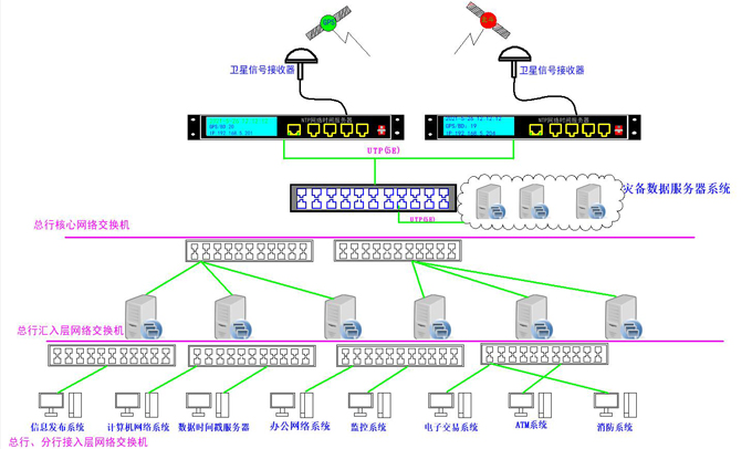 網絡校時服務器在銀行系統中的重要作用